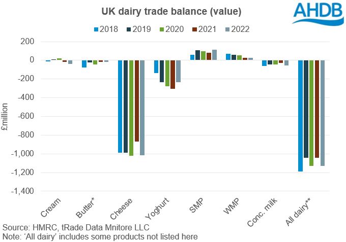 bar chart showing year on year change in dairy trade balance by value